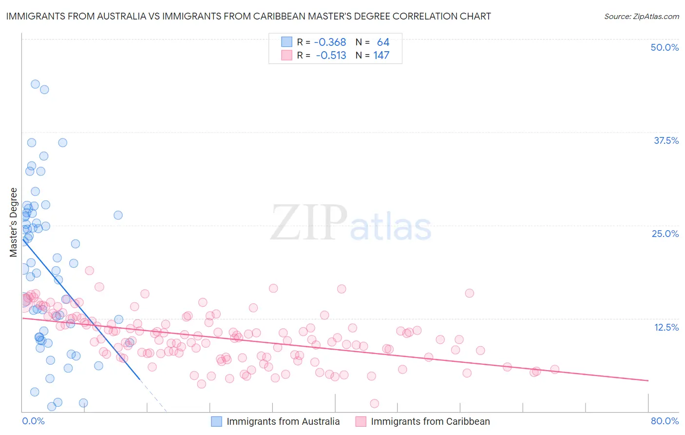 Immigrants from Australia vs Immigrants from Caribbean Master's Degree