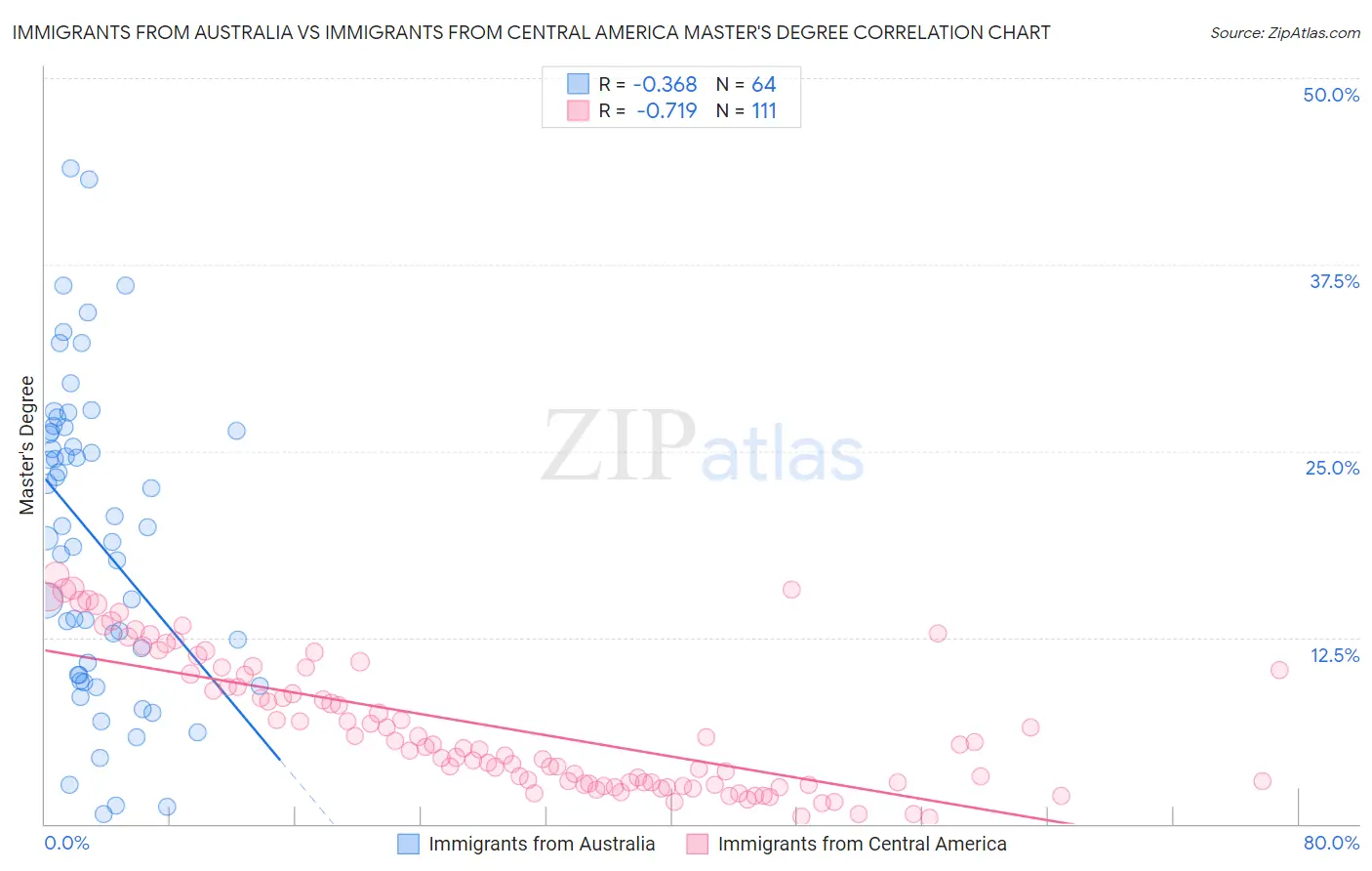 Immigrants from Australia vs Immigrants from Central America Master's Degree