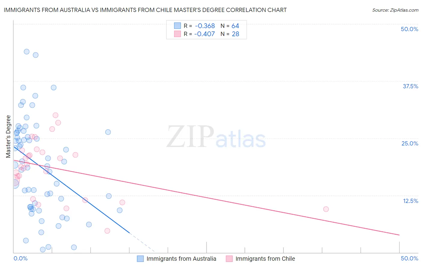Immigrants from Australia vs Immigrants from Chile Master's Degree