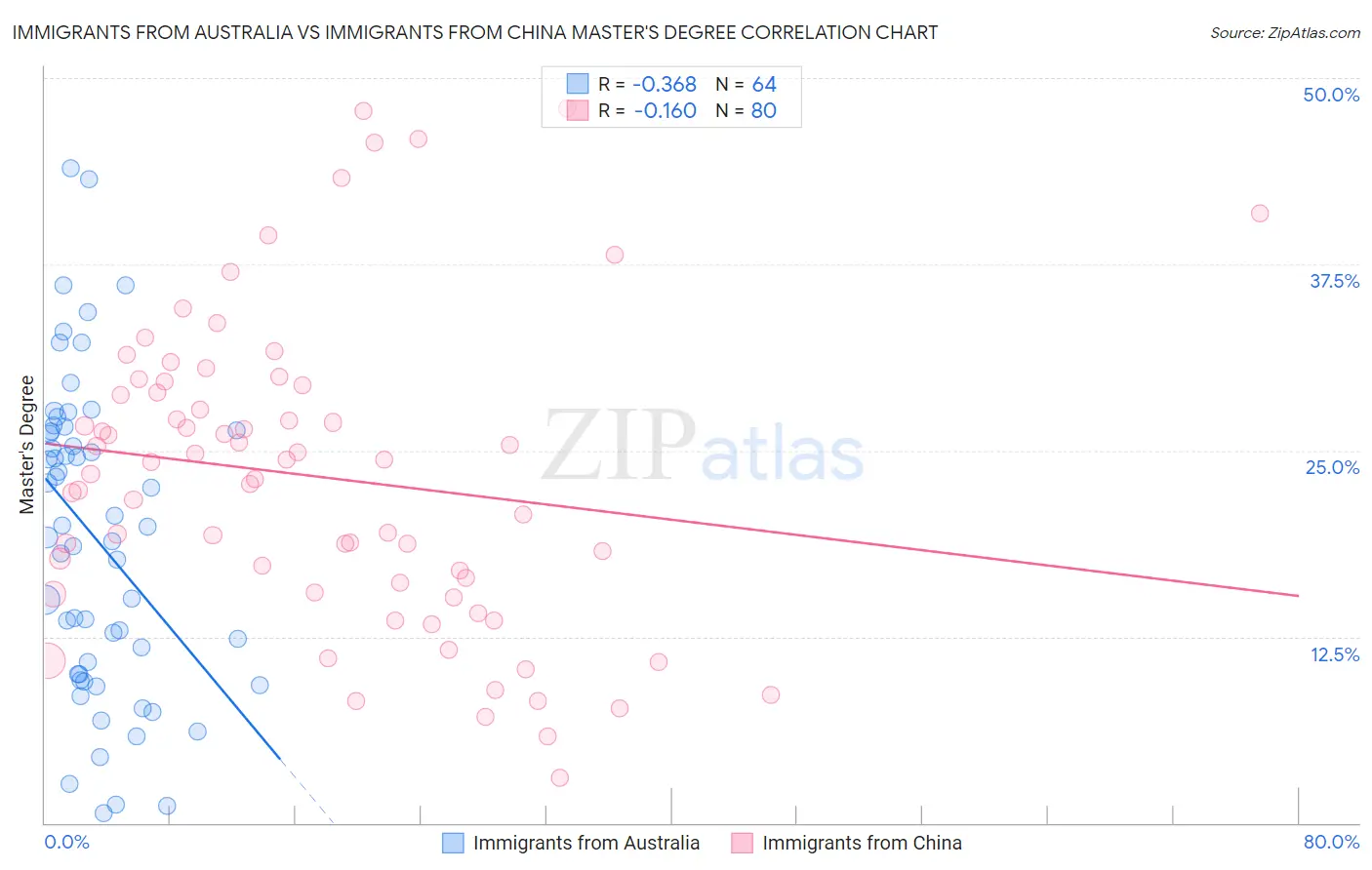 Immigrants from Australia vs Immigrants from China Master's Degree