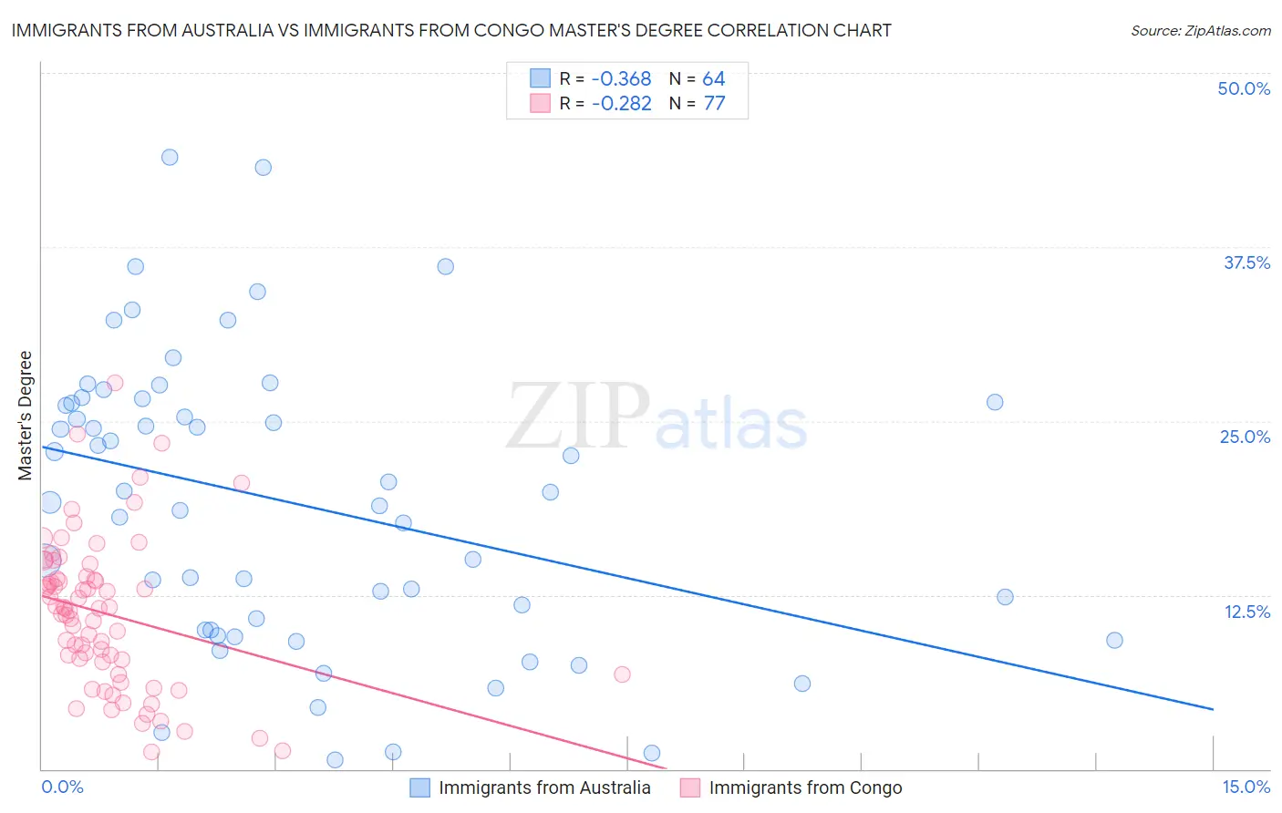 Immigrants from Australia vs Immigrants from Congo Master's Degree