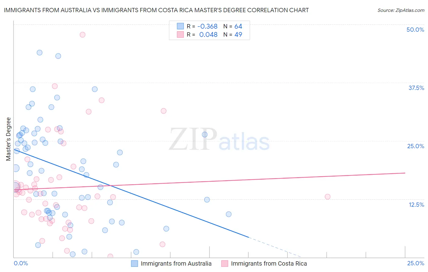 Immigrants from Australia vs Immigrants from Costa Rica Master's Degree