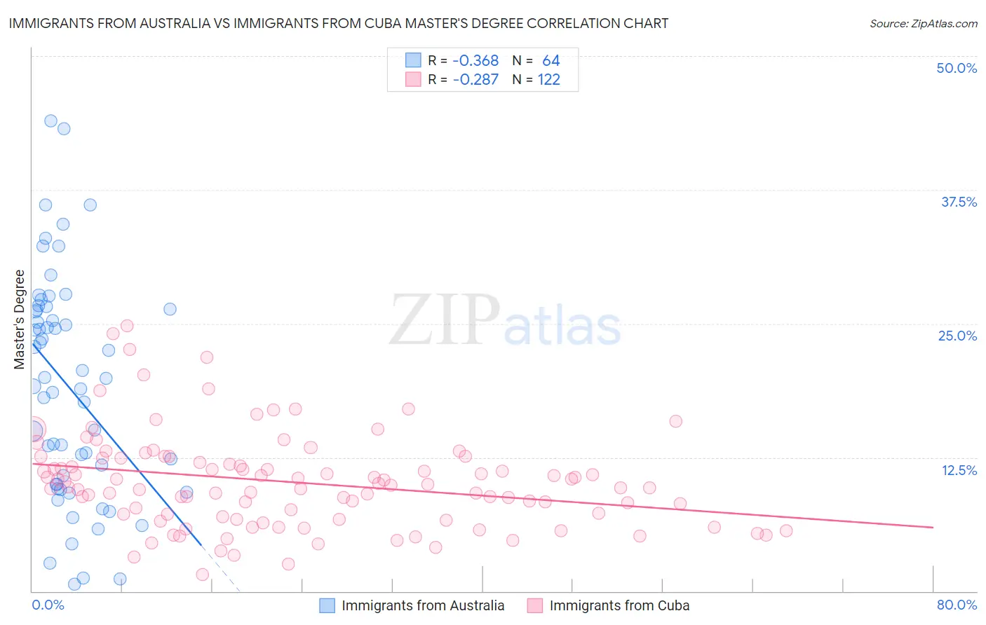 Immigrants from Australia vs Immigrants from Cuba Master's Degree