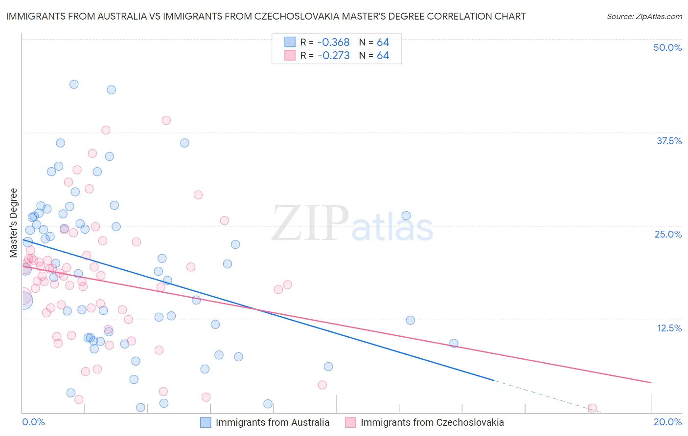 Immigrants from Australia vs Immigrants from Czechoslovakia Master's Degree