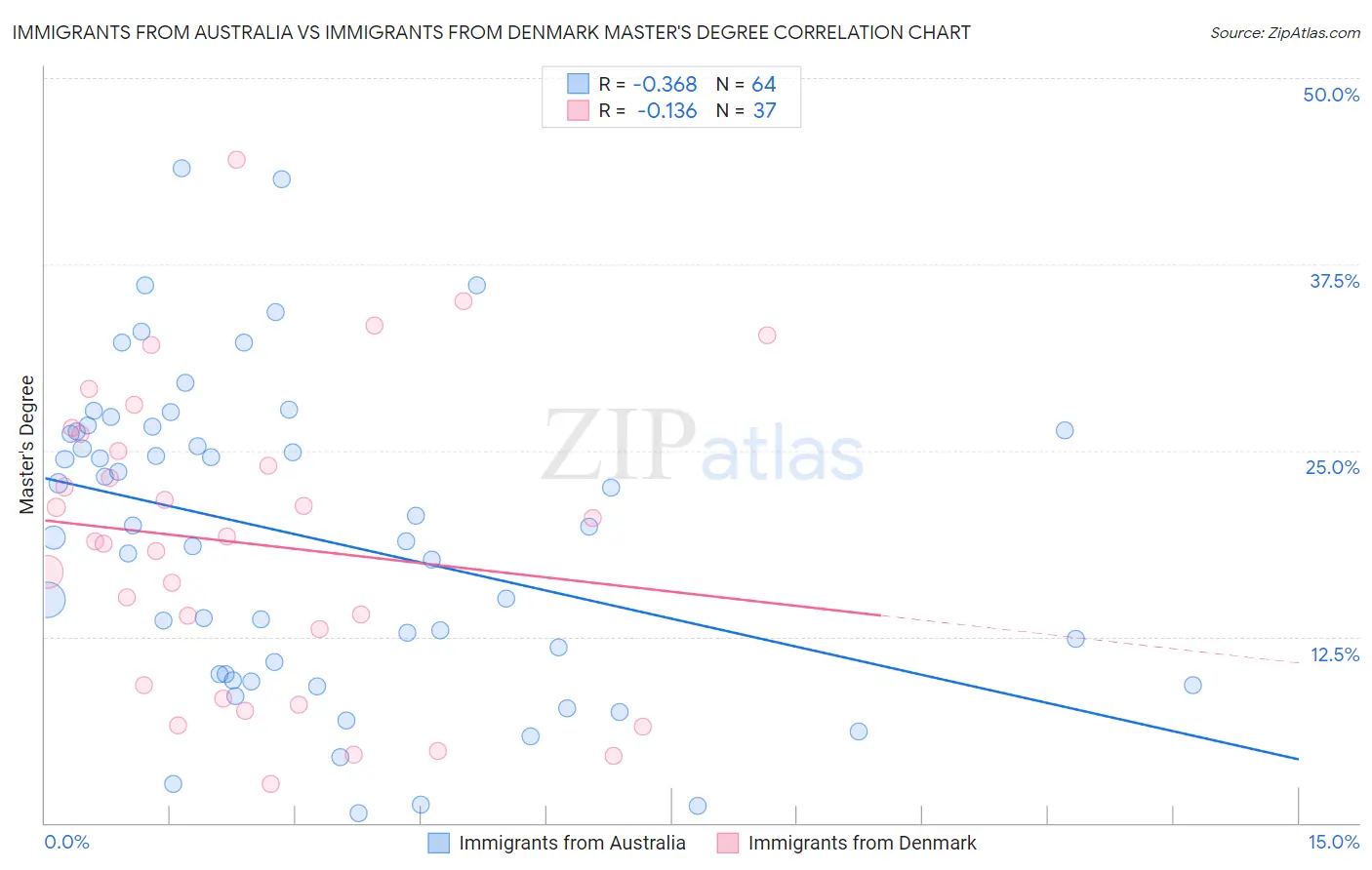 Immigrants from Australia vs Immigrants from Denmark Master's Degree