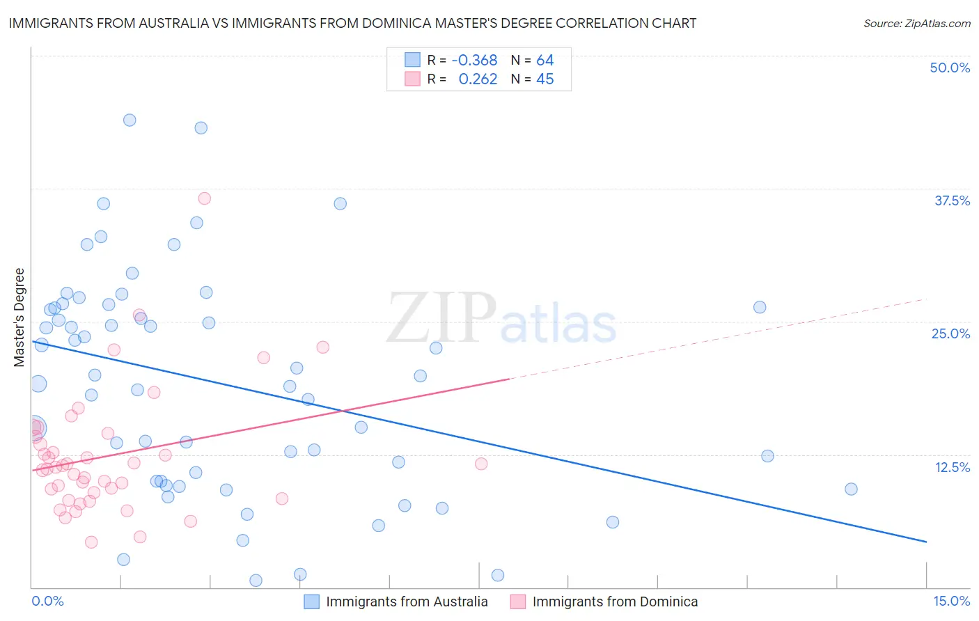 Immigrants from Australia vs Immigrants from Dominica Master's Degree