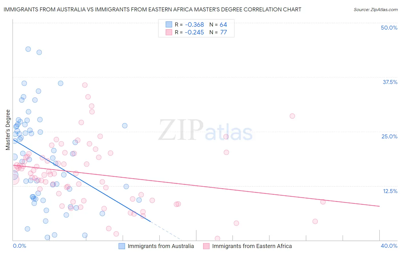 Immigrants from Australia vs Immigrants from Eastern Africa Master's Degree