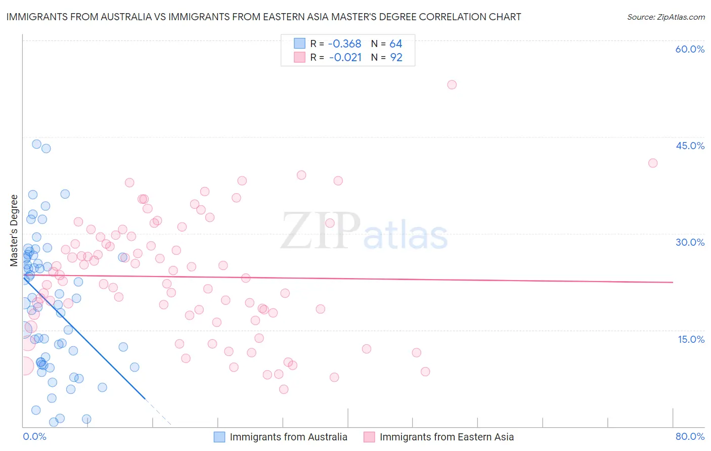 Immigrants from Australia vs Immigrants from Eastern Asia Master's Degree