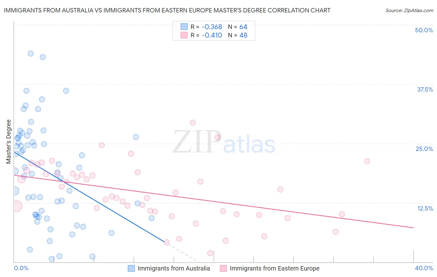 Immigrants from Australia vs Immigrants from Eastern Europe Master's Degree