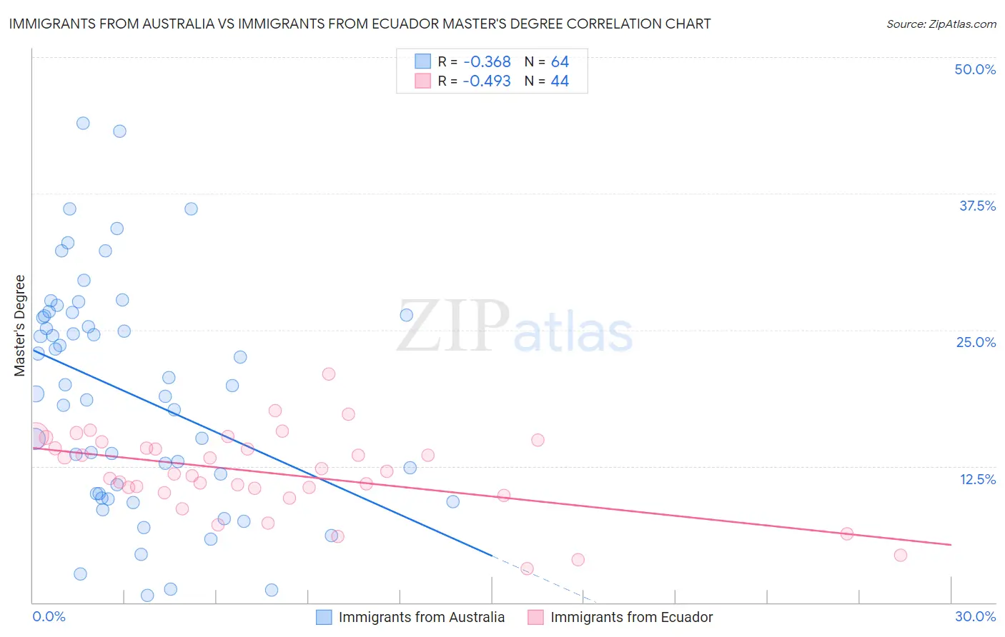 Immigrants from Australia vs Immigrants from Ecuador Master's Degree