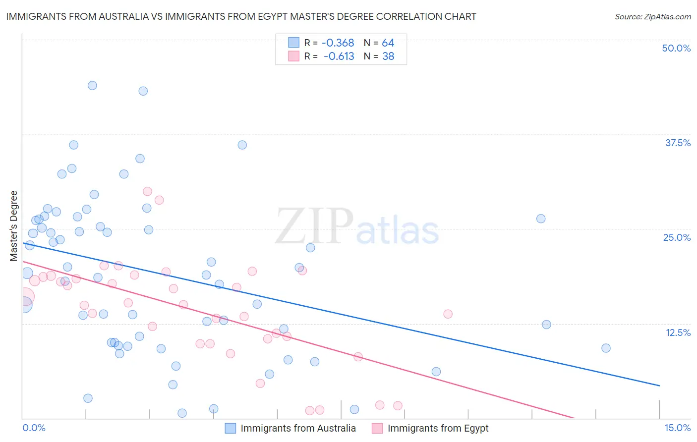 Immigrants from Australia vs Immigrants from Egypt Master's Degree