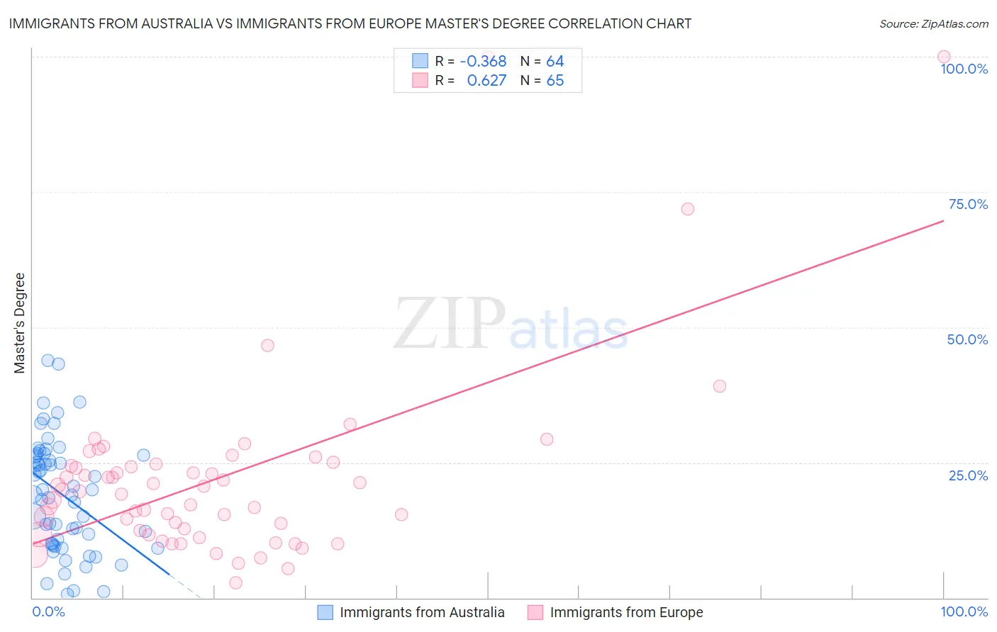 Immigrants from Australia vs Immigrants from Europe Master's Degree