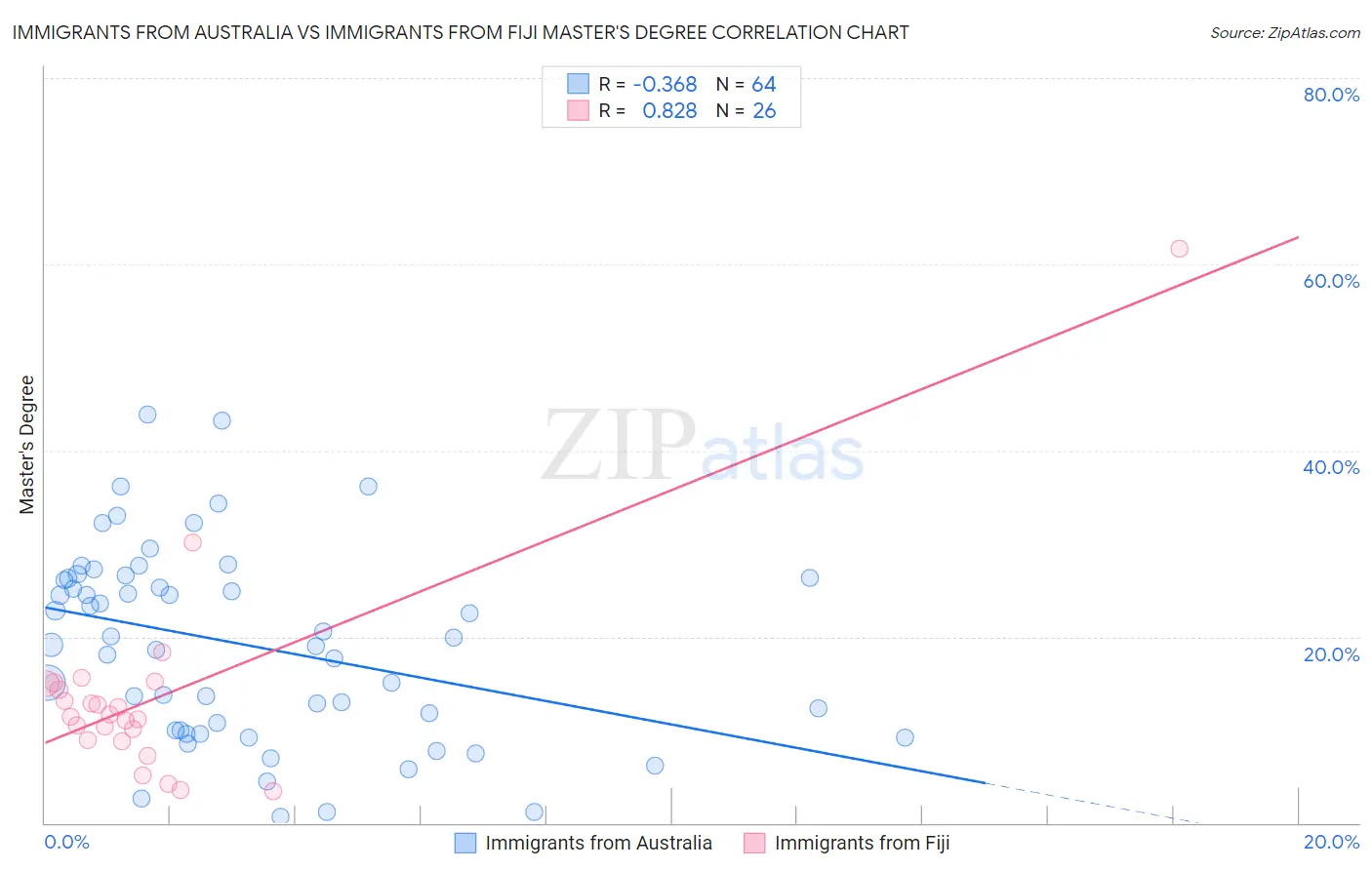 Immigrants from Australia vs Immigrants from Fiji Master's Degree