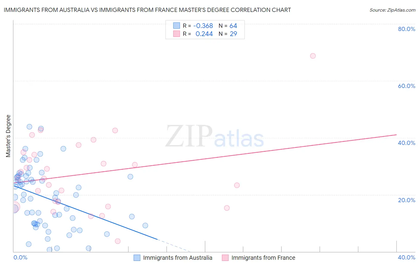 Immigrants from Australia vs Immigrants from France Master's Degree