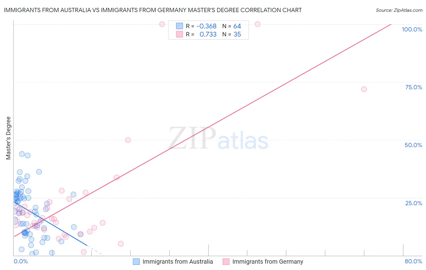 Immigrants from Australia vs Immigrants from Germany Master's Degree