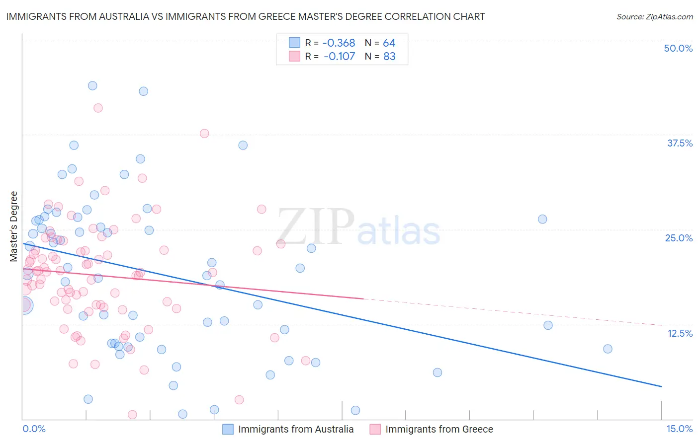 Immigrants from Australia vs Immigrants from Greece Master's Degree
