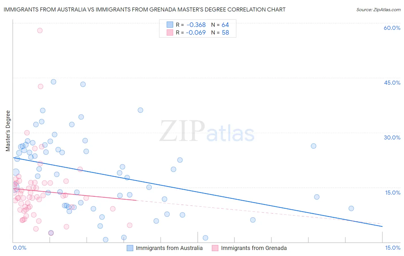 Immigrants from Australia vs Immigrants from Grenada Master's Degree