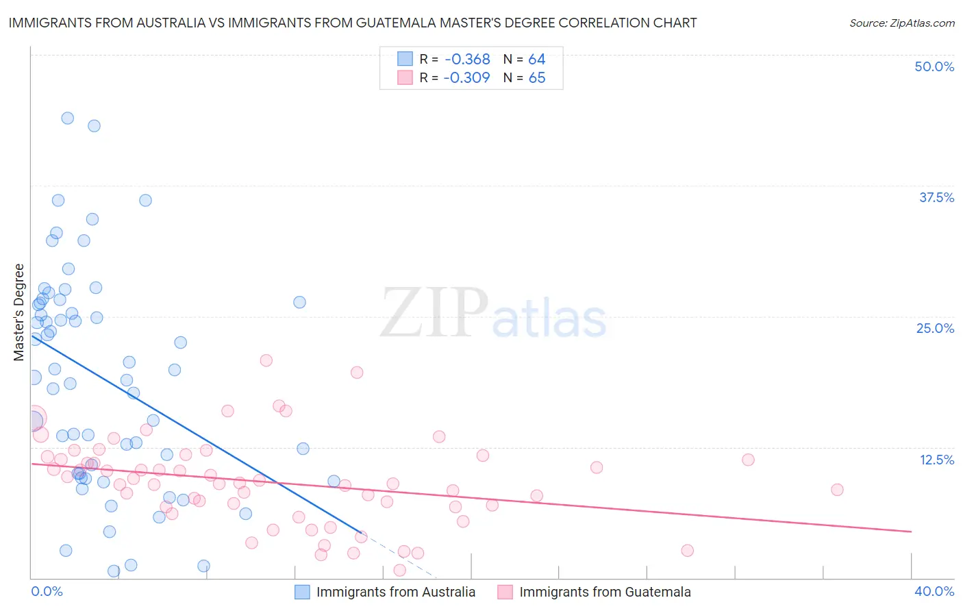 Immigrants from Australia vs Immigrants from Guatemala Master's Degree