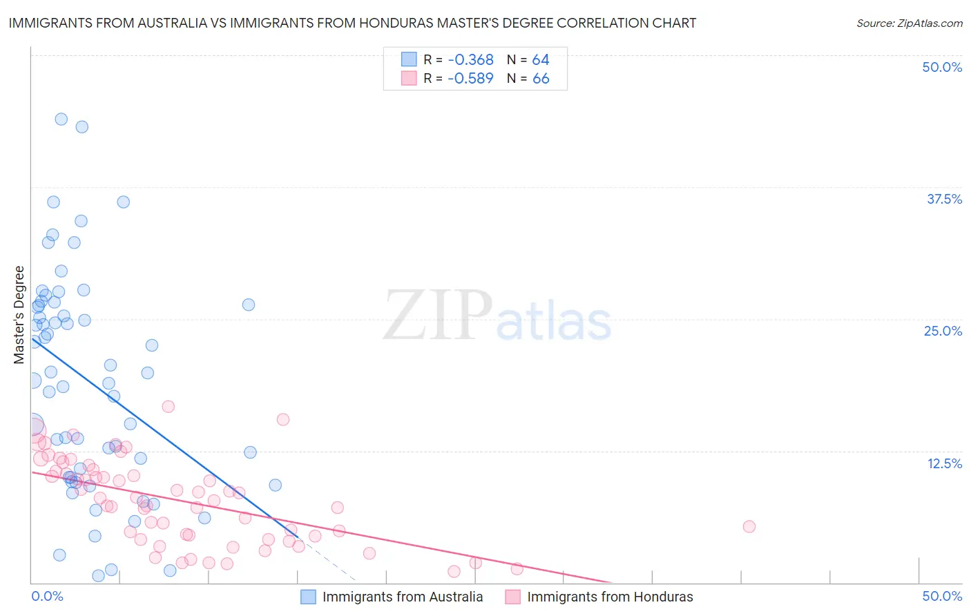 Immigrants from Australia vs Immigrants from Honduras Master's Degree