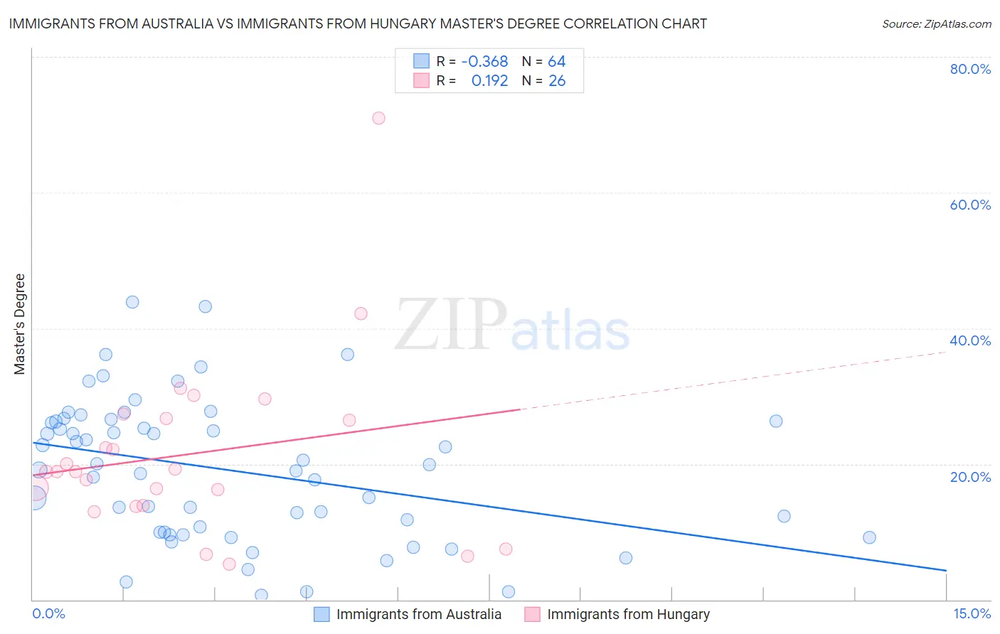 Immigrants from Australia vs Immigrants from Hungary Master's Degree