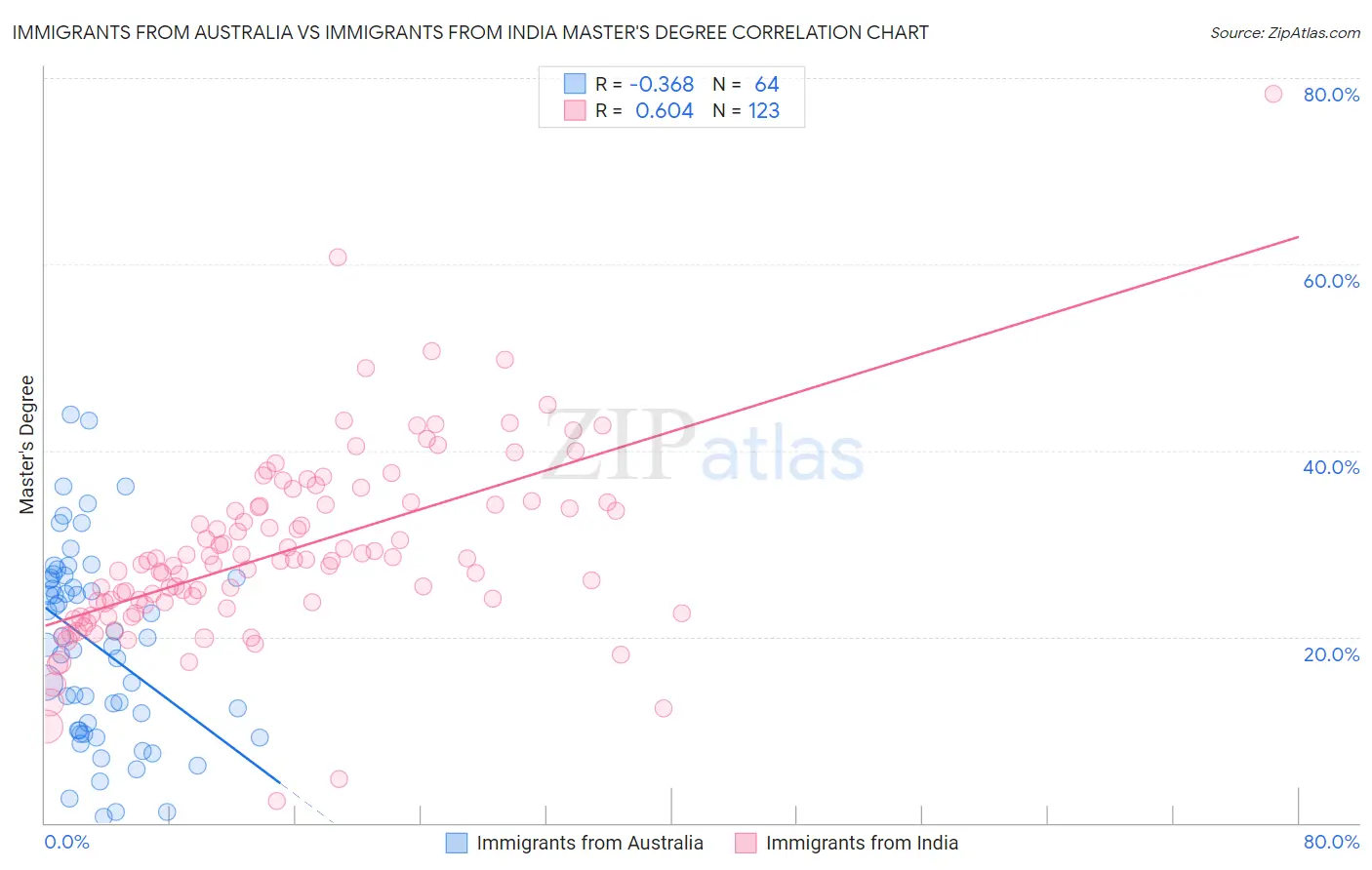 Immigrants from Australia vs Immigrants from India Master's Degree