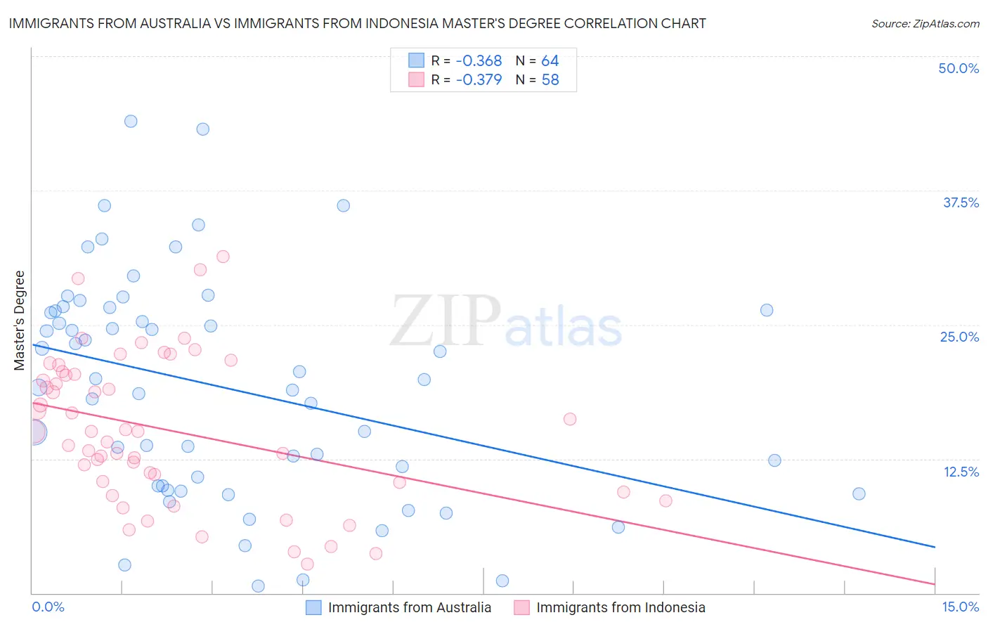 Immigrants from Australia vs Immigrants from Indonesia Master's Degree