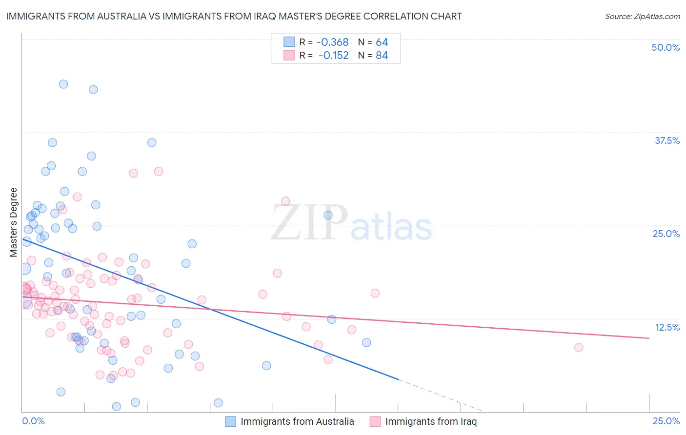 Immigrants from Australia vs Immigrants from Iraq Master's Degree