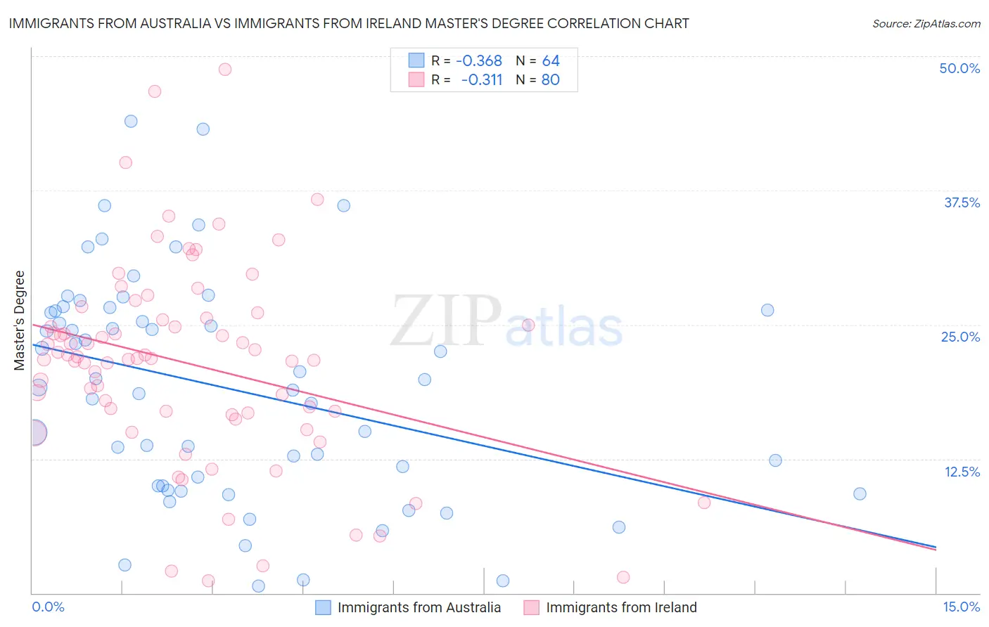 Immigrants from Australia vs Immigrants from Ireland Master's Degree