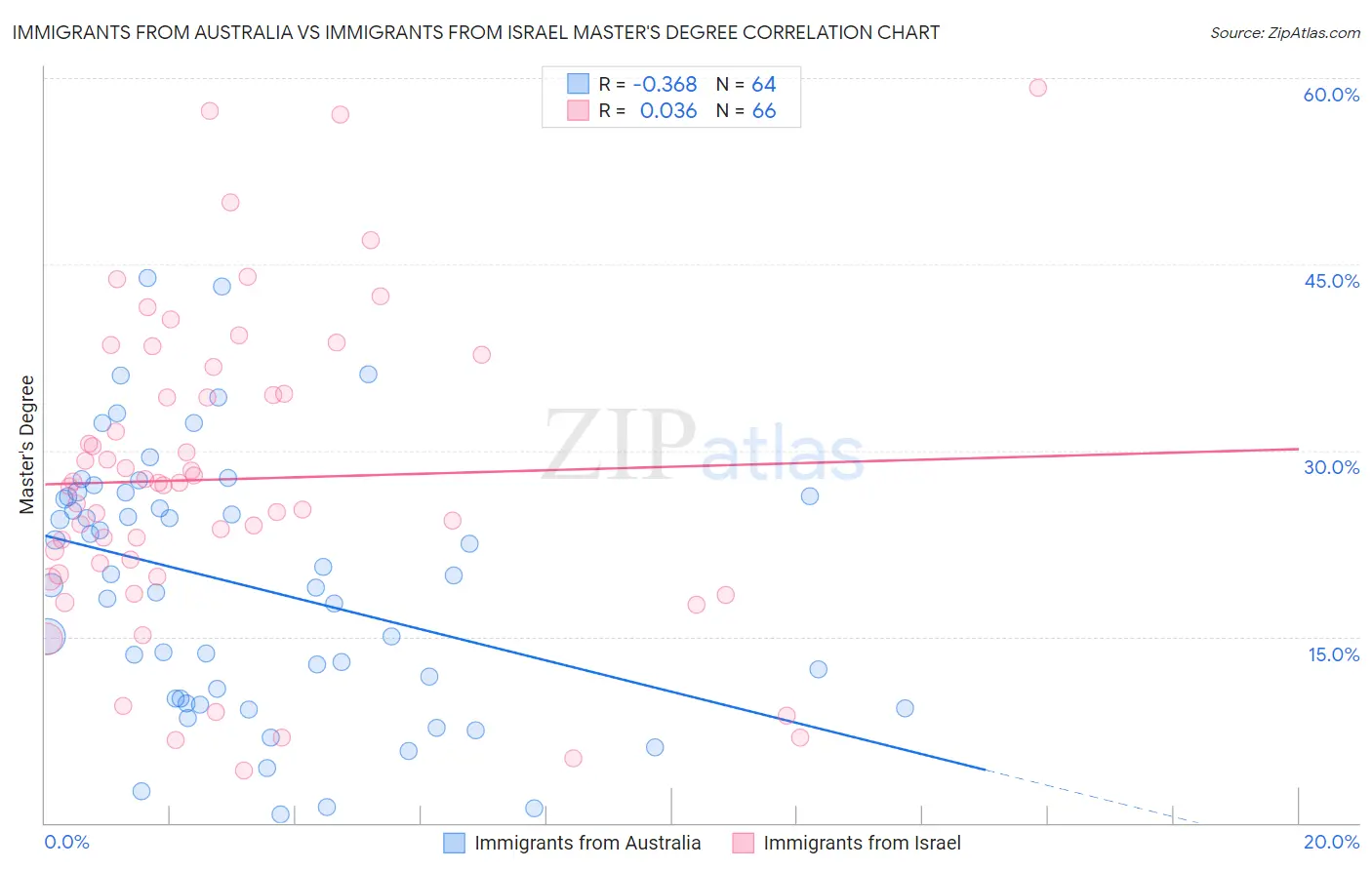 Immigrants from Australia vs Immigrants from Israel Master's Degree