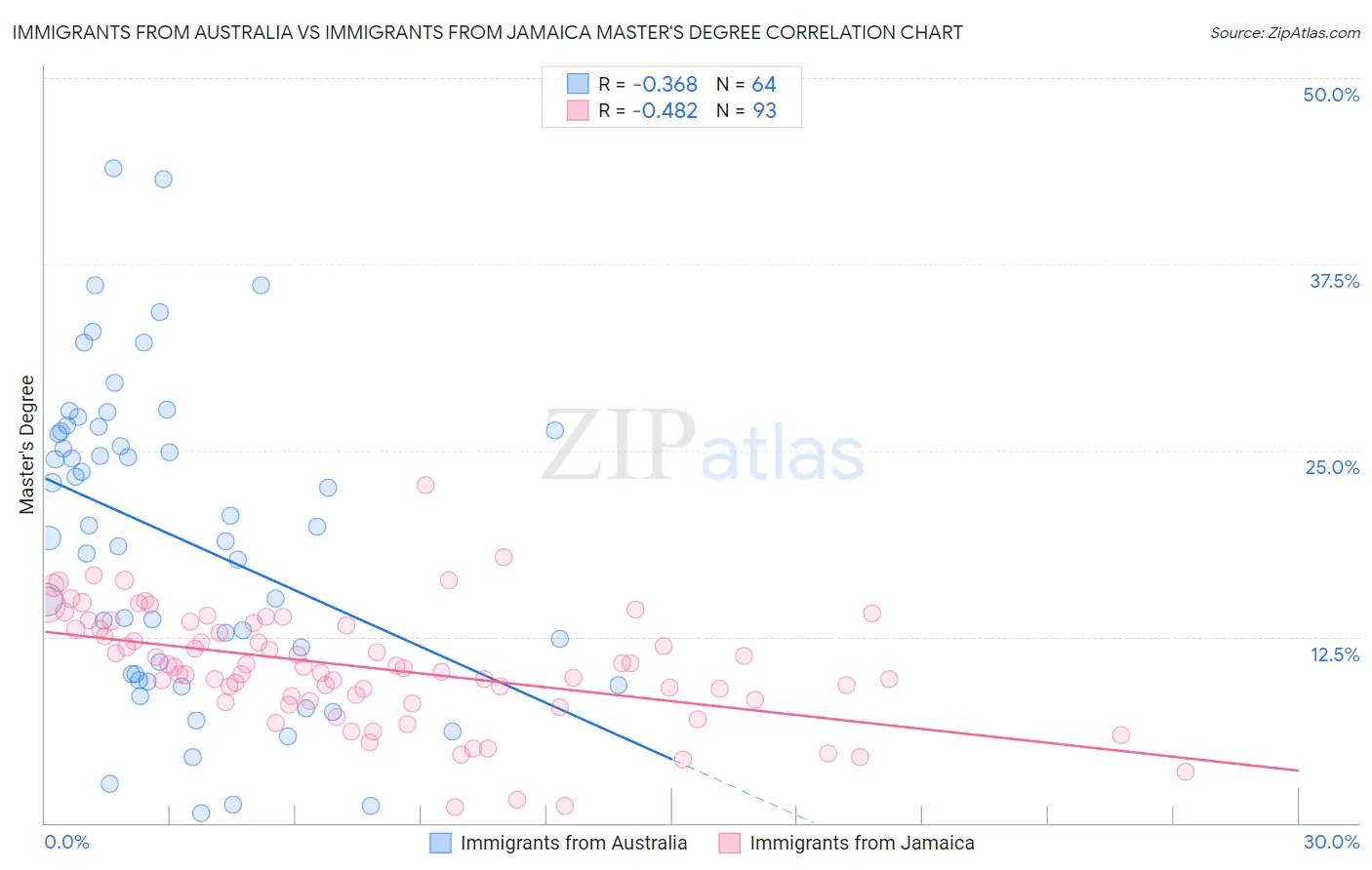 Immigrants from Australia vs Immigrants from Jamaica Master's Degree