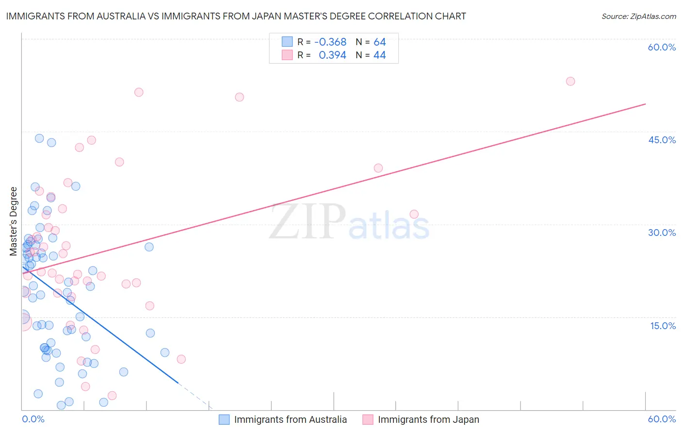 Immigrants from Australia vs Immigrants from Japan Master's Degree