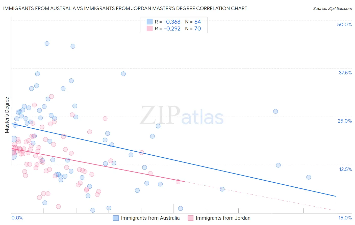 Immigrants from Australia vs Immigrants from Jordan Master's Degree