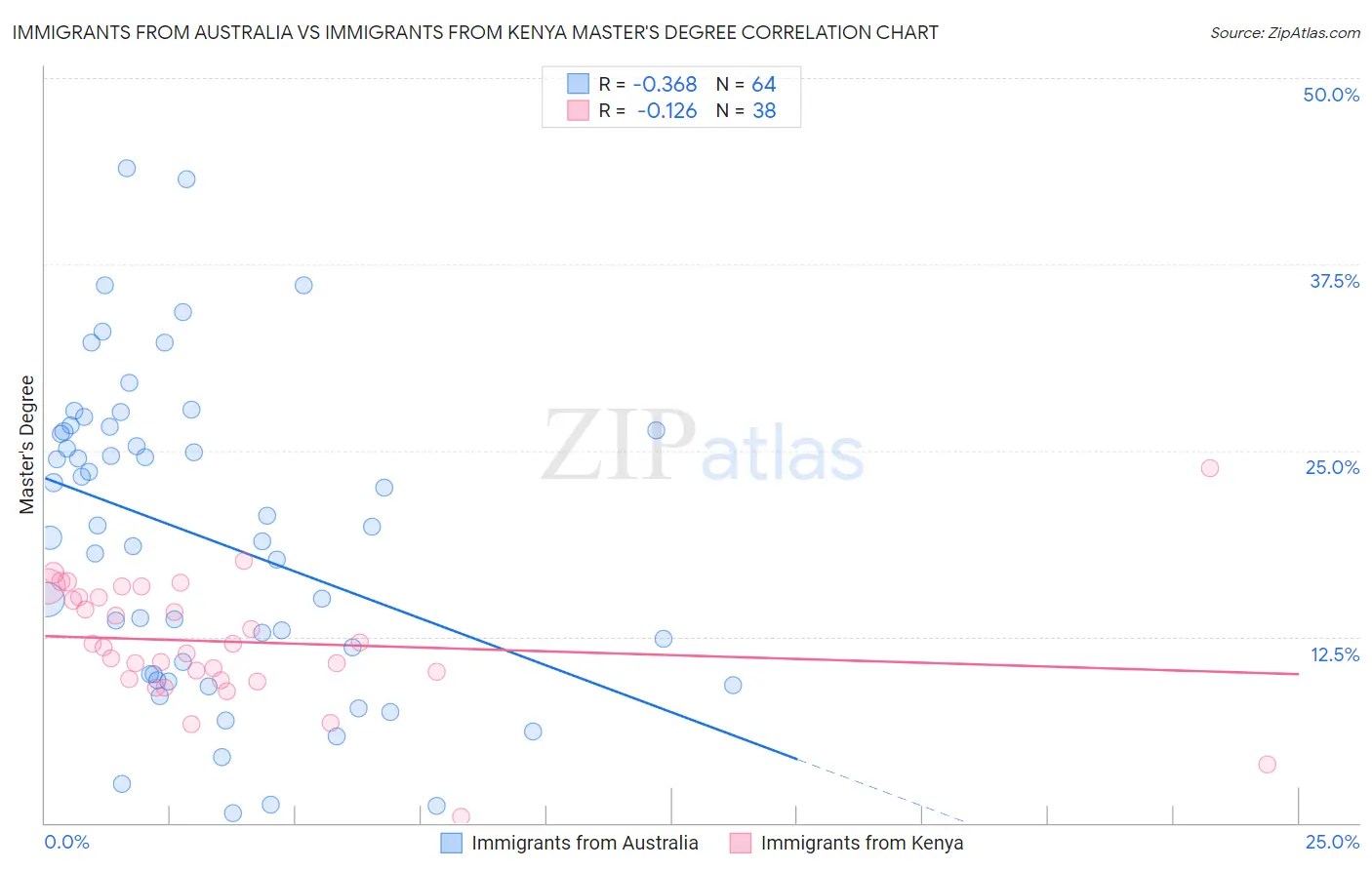 Immigrants from Australia vs Immigrants from Kenya Master's Degree