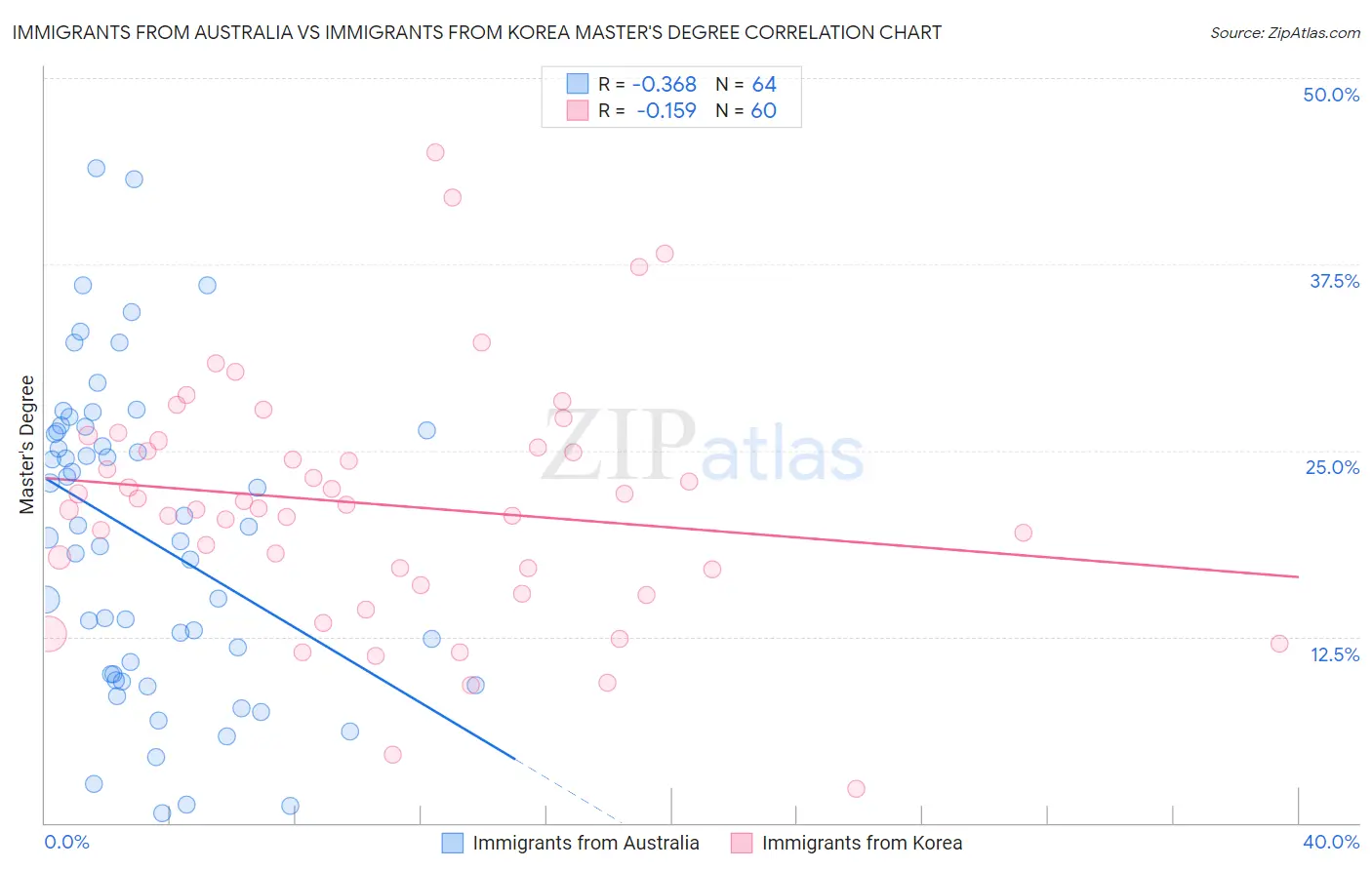 Immigrants from Australia vs Immigrants from Korea Master's Degree