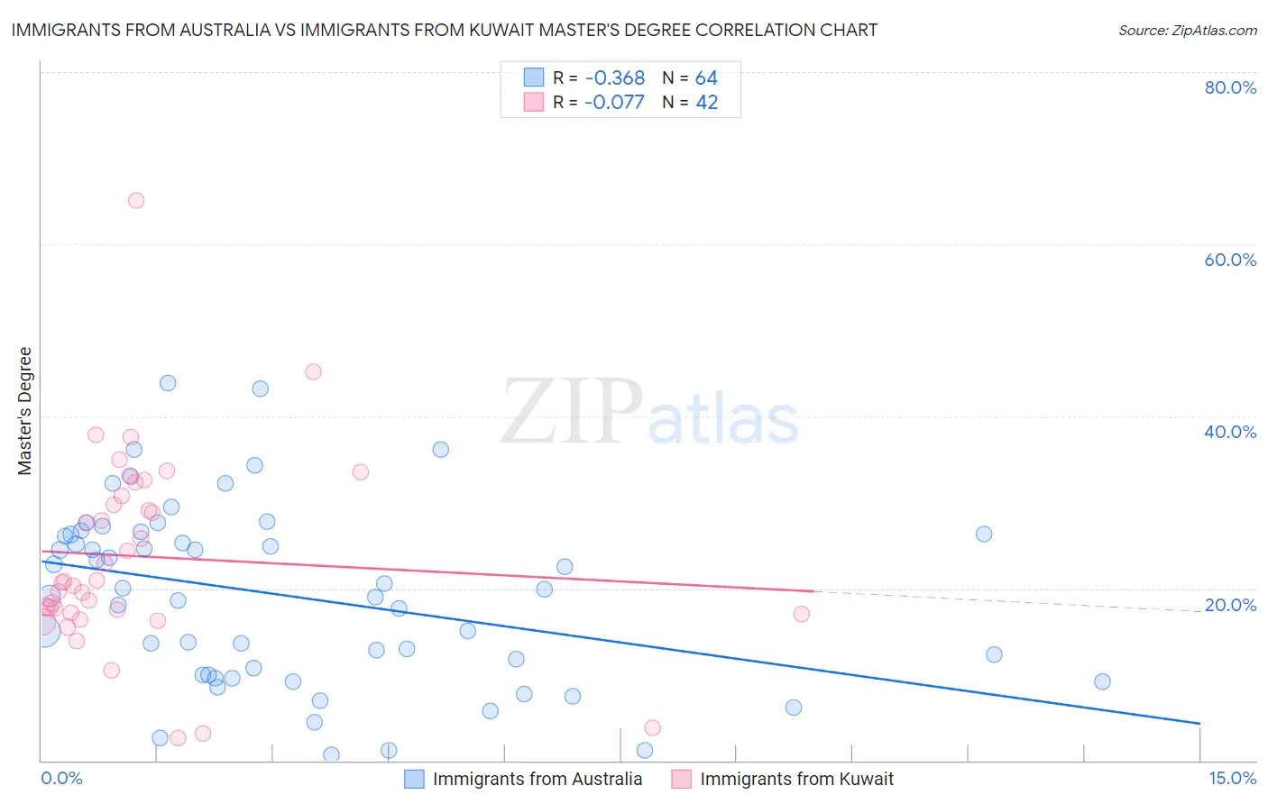 Immigrants from Australia vs Immigrants from Kuwait Master's Degree