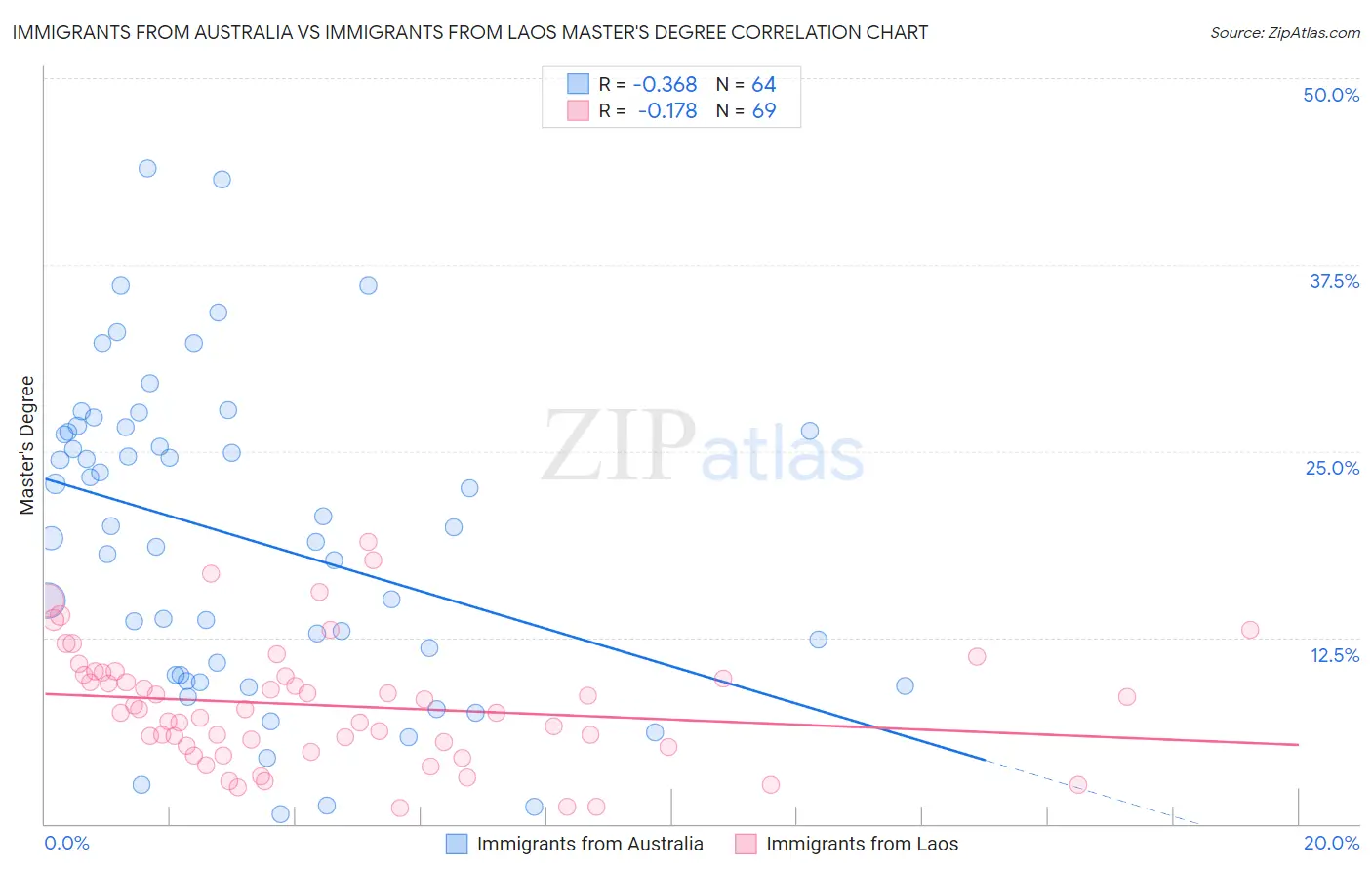 Immigrants from Australia vs Immigrants from Laos Master's Degree