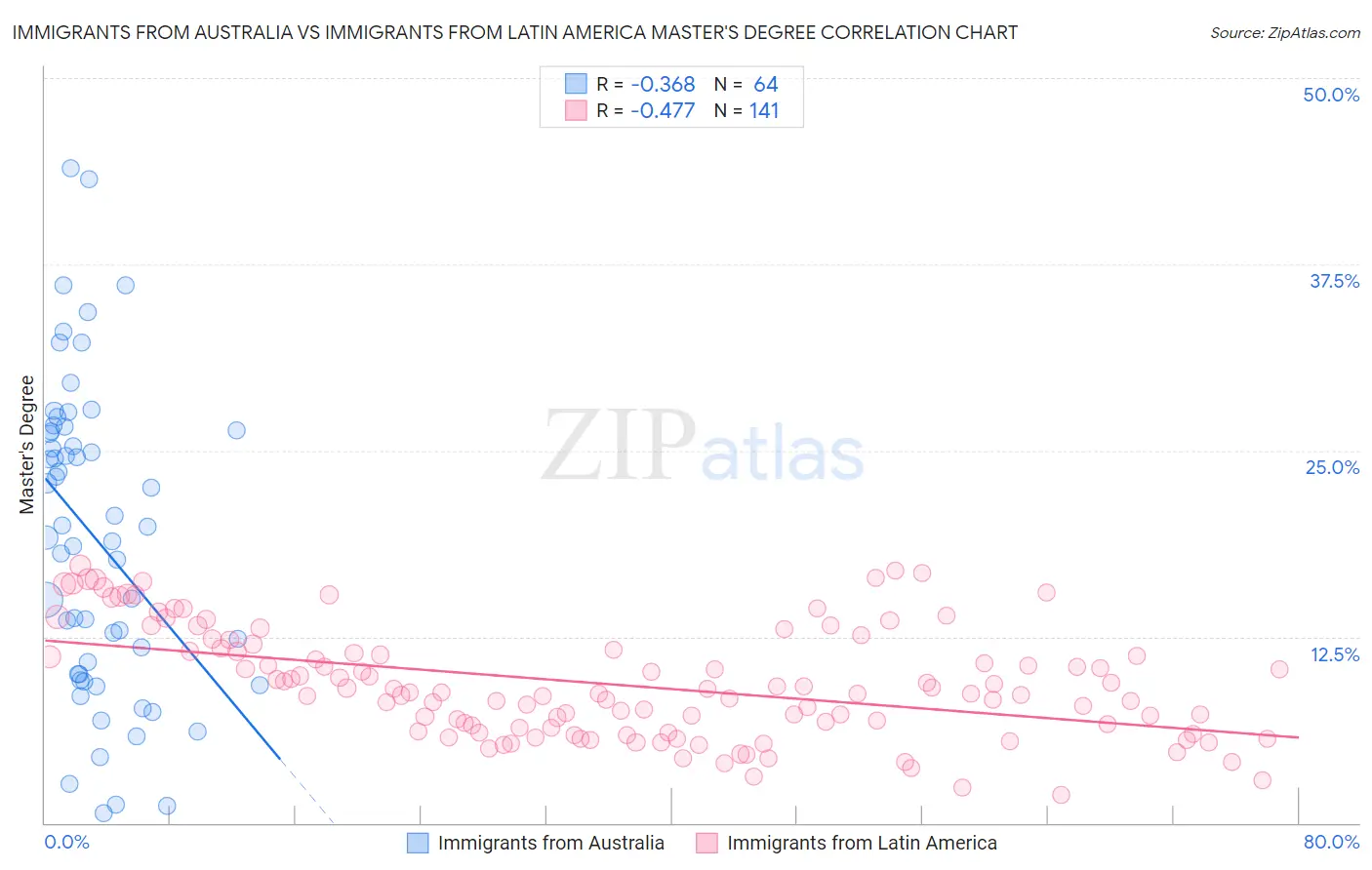 Immigrants from Australia vs Immigrants from Latin America Master's Degree