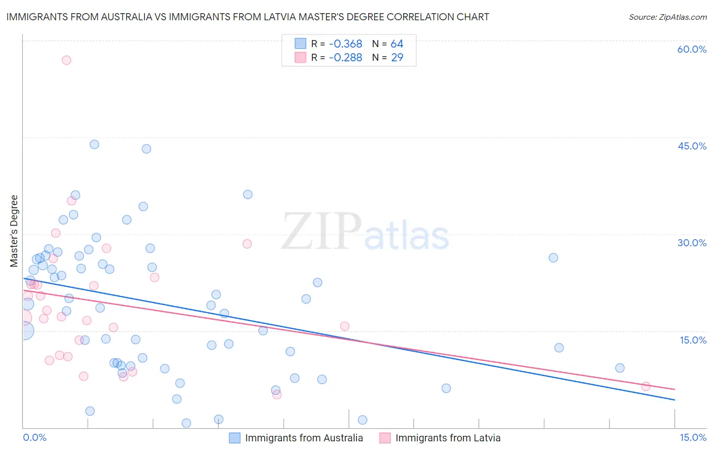 Immigrants from Australia vs Immigrants from Latvia Master's Degree