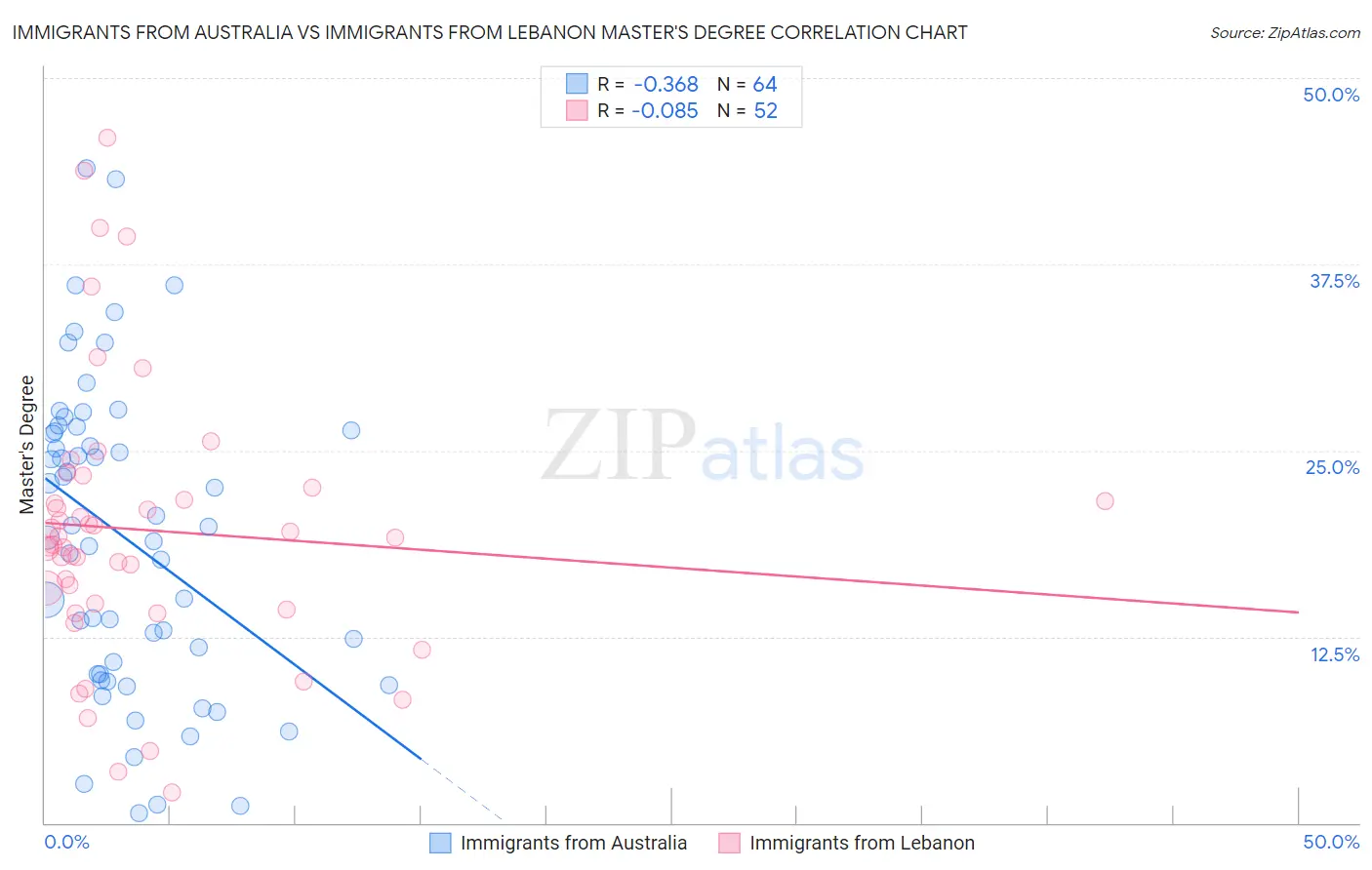 Immigrants from Australia vs Immigrants from Lebanon Master's Degree