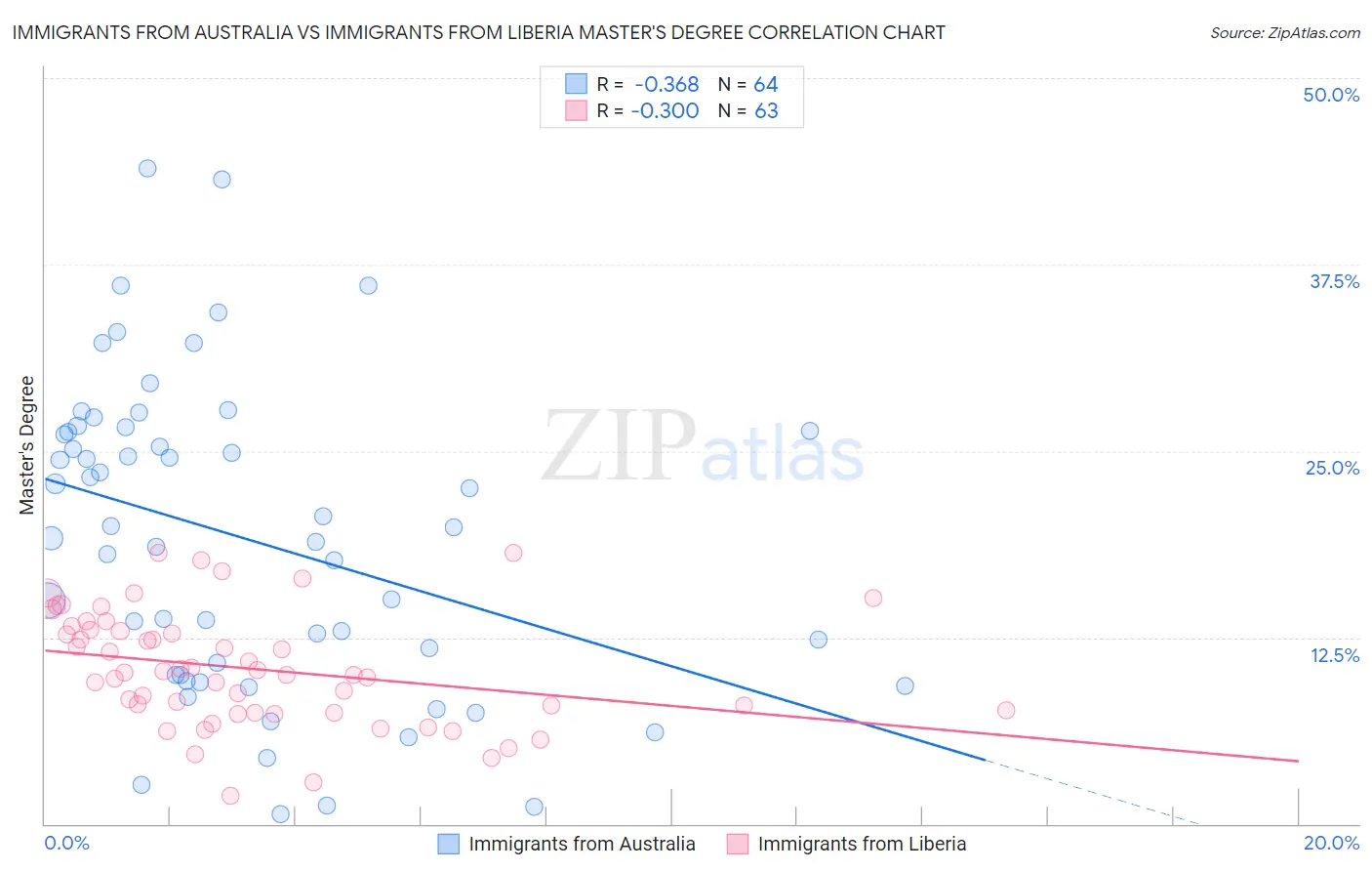Immigrants from Australia vs Immigrants from Liberia Master's Degree