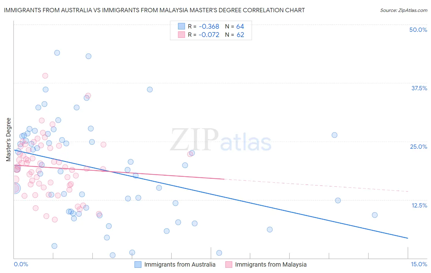 Immigrants from Australia vs Immigrants from Malaysia Master's Degree