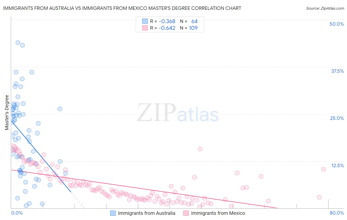 Immigrants from Australia vs Immigrants from Mexico Master's Degree