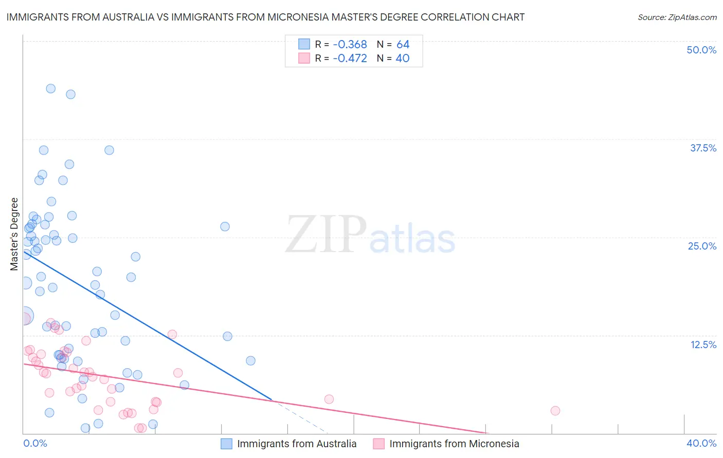Immigrants from Australia vs Immigrants from Micronesia Master's Degree