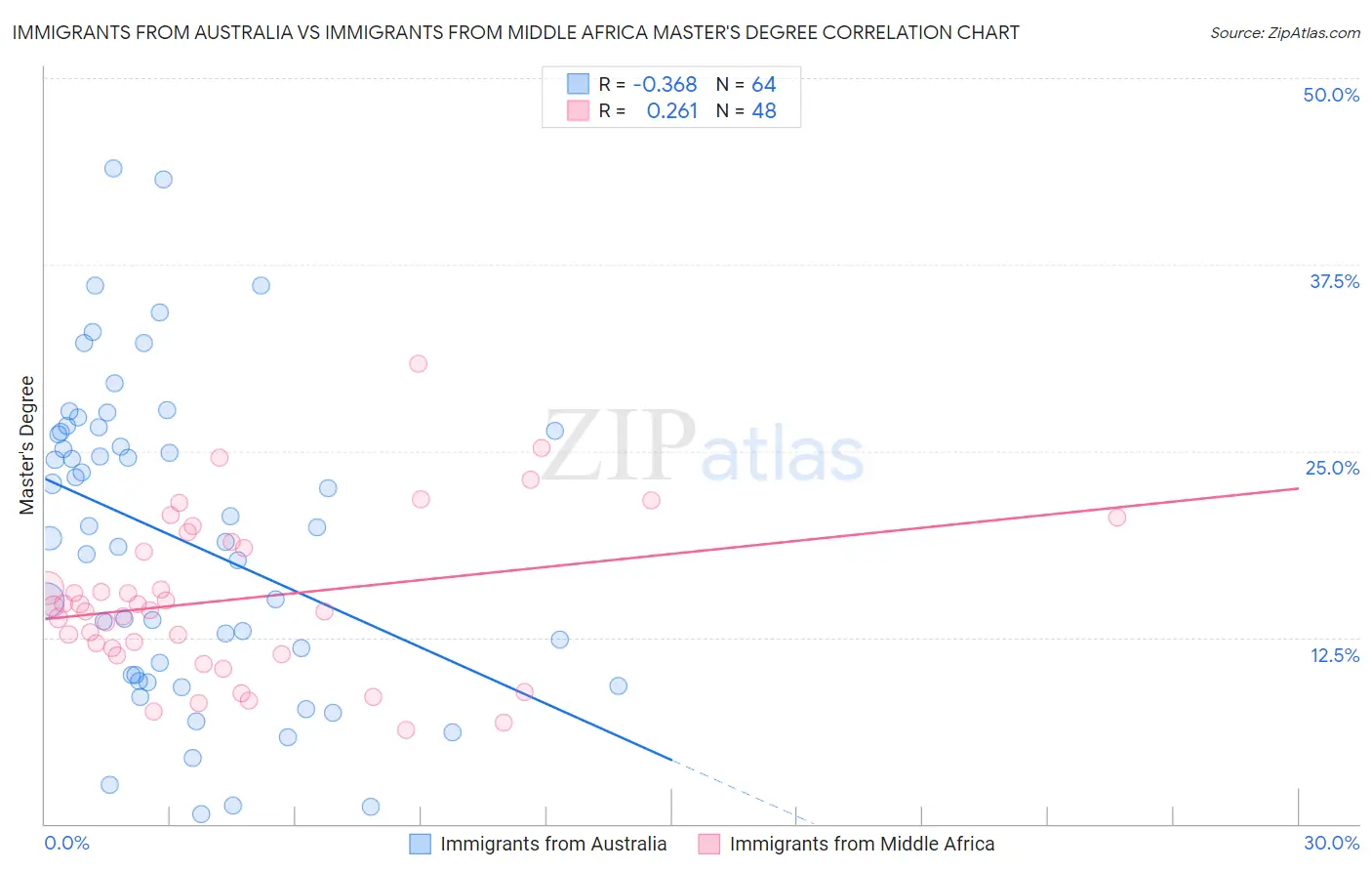 Immigrants from Australia vs Immigrants from Middle Africa Master's Degree