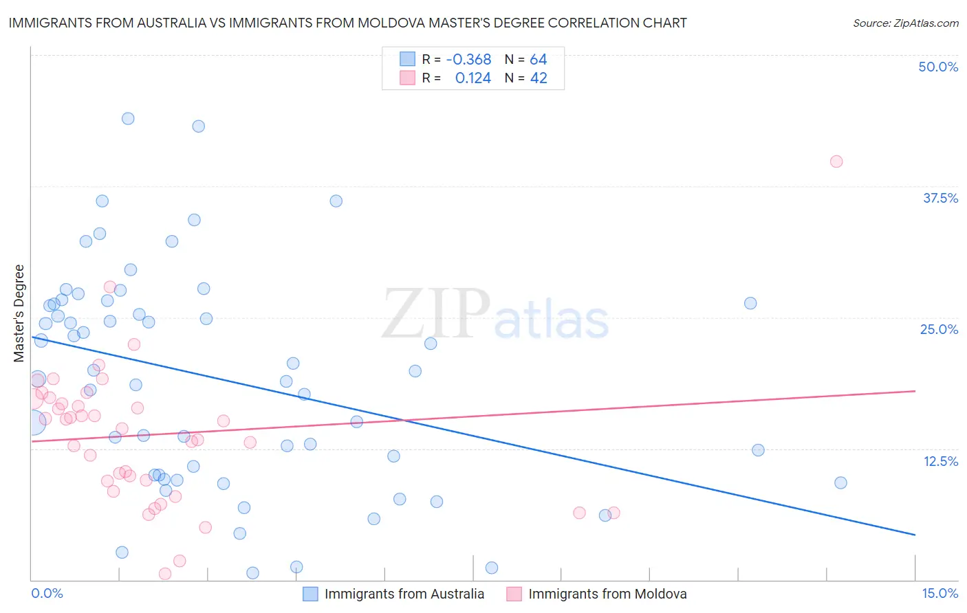 Immigrants from Australia vs Immigrants from Moldova Master's Degree