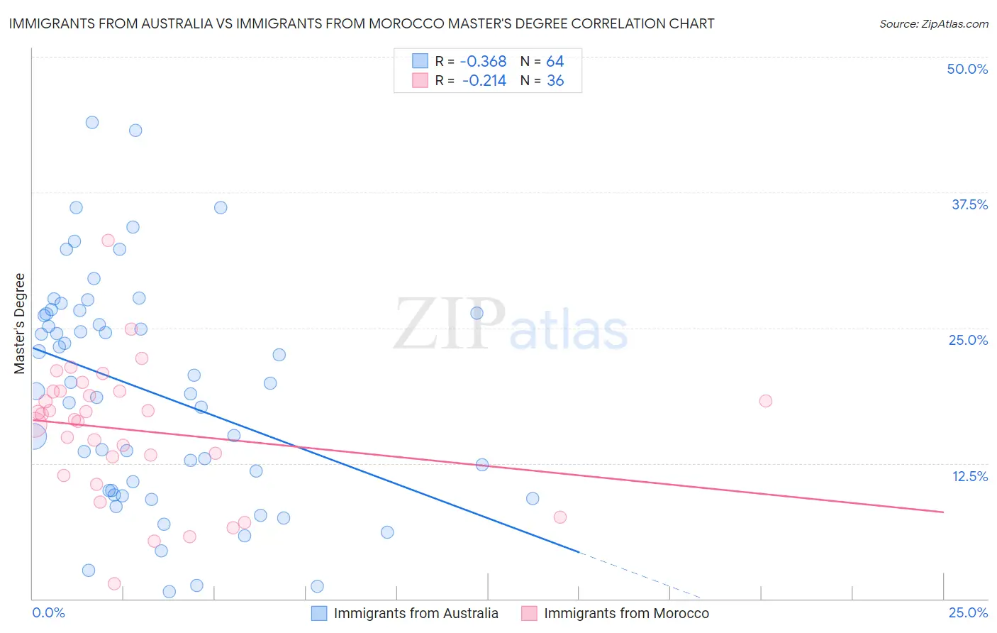 Immigrants from Australia vs Immigrants from Morocco Master's Degree