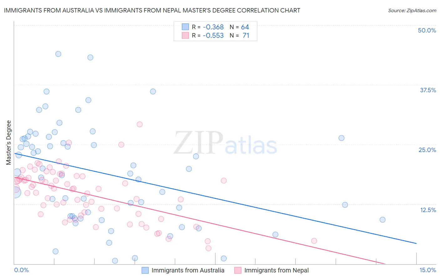 Immigrants from Australia vs Immigrants from Nepal Master's Degree