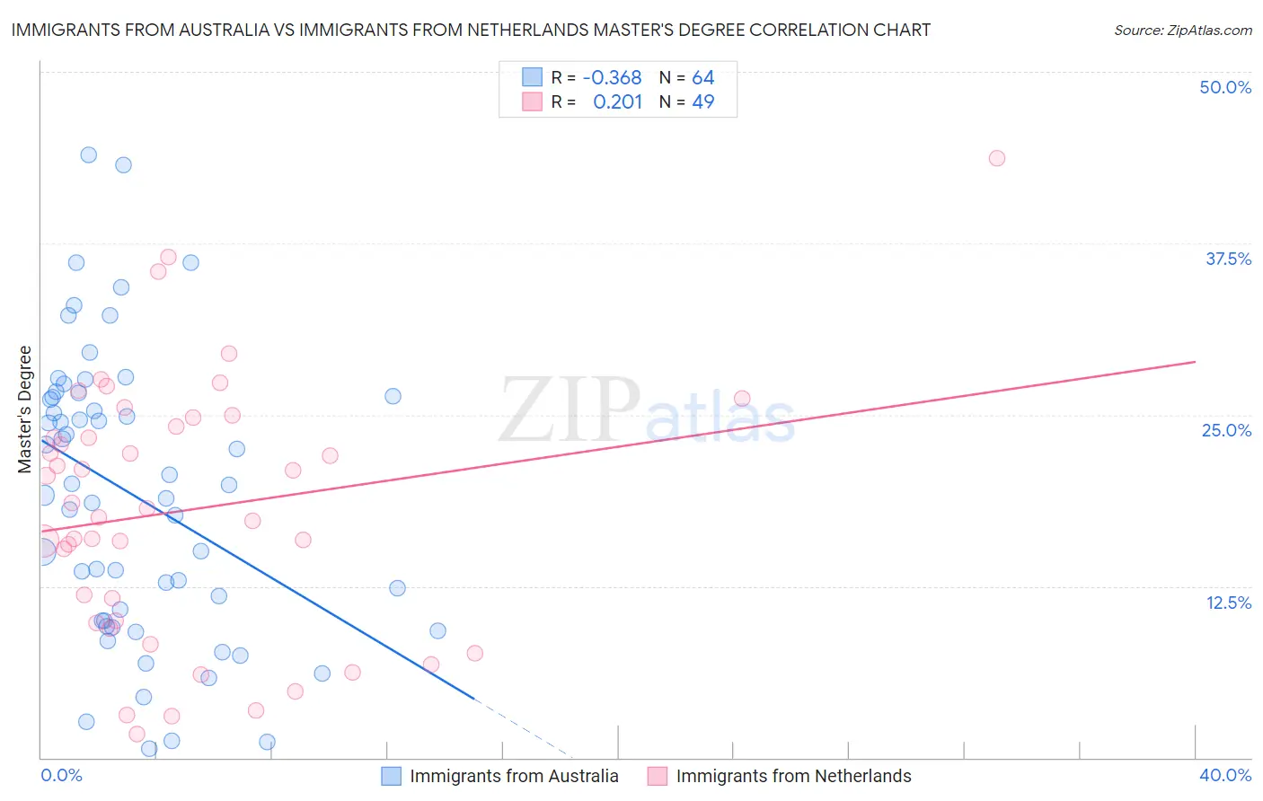 Immigrants from Australia vs Immigrants from Netherlands Master's Degree