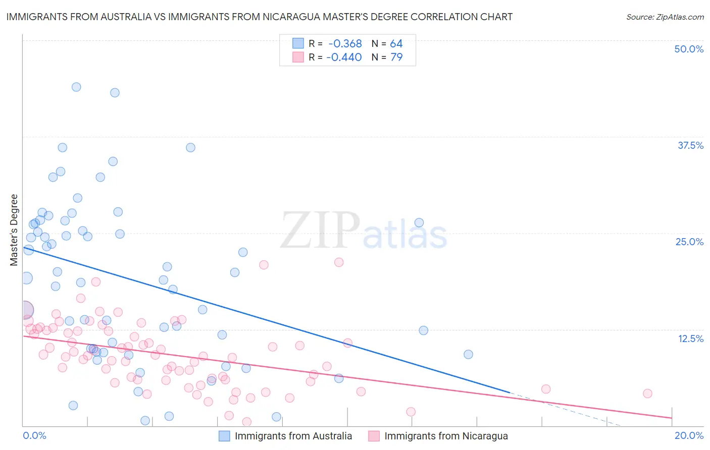 Immigrants from Australia vs Immigrants from Nicaragua Master's Degree