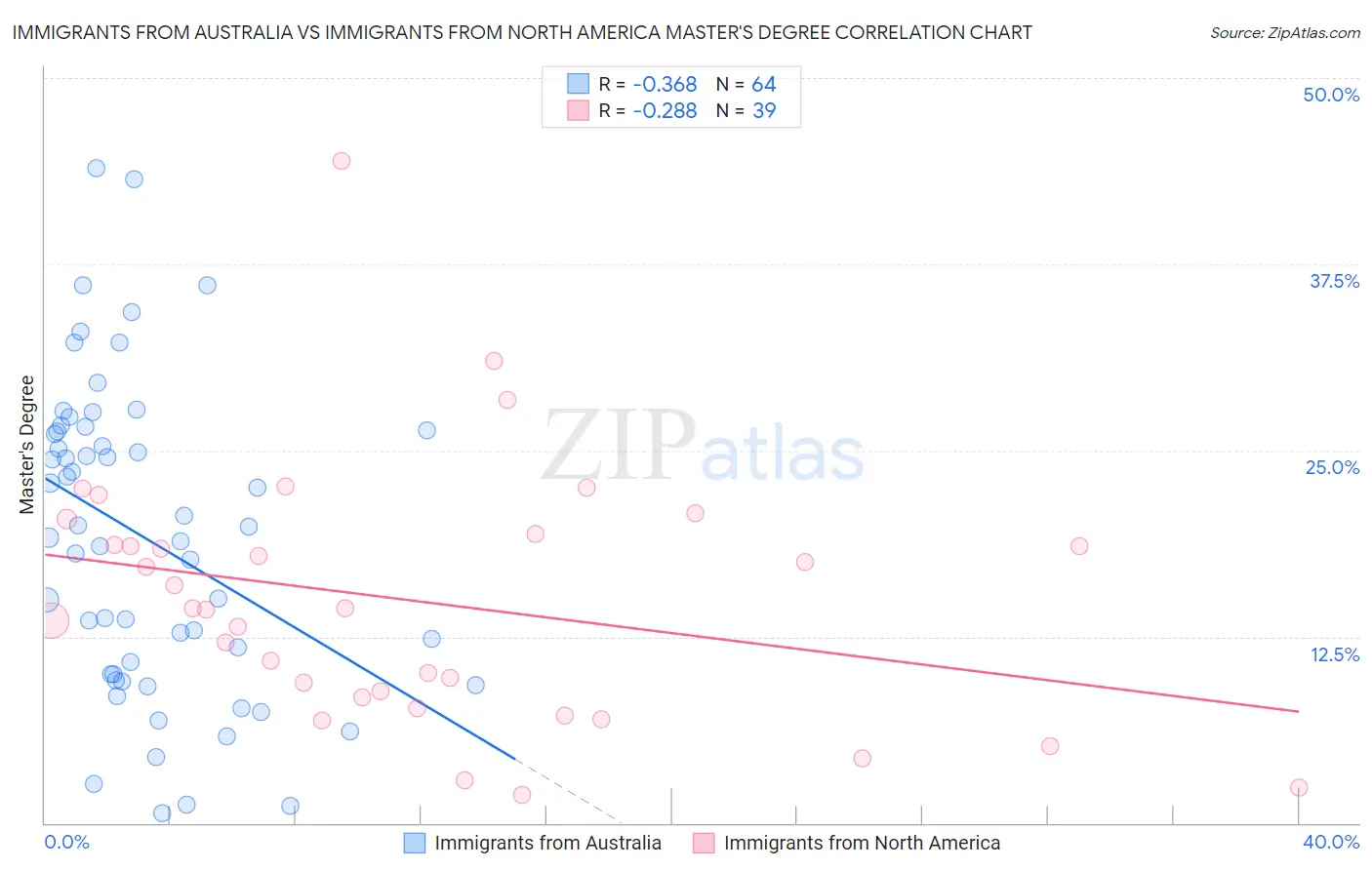 Immigrants from Australia vs Immigrants from North America Master's Degree